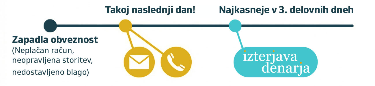 Ne čakajte, pokličite takoj!