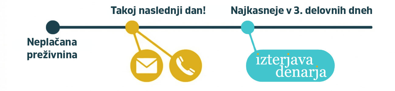 Ne čakajte na plačilo preživnine!